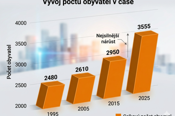 Počet obyvatel za 30 let