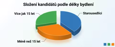 Složení kandidátů