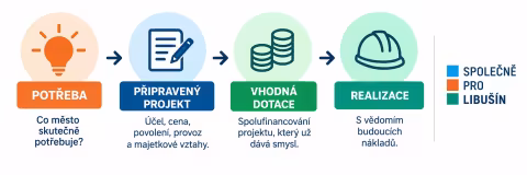 spravne poradi